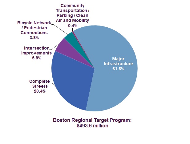 -	Figure ES-1 - FFYs 2018-22 TIP Regional Target Funding by Investment Program Type: This chart shows the distribution of $493.6 million in federal fiscal years 2018-22 MPO Regional Target Funding across five MPO programs: Major Infrastructure (61.6%), Complete Streets (28.4%), Intersection Improvements (5.9%), Bicycle Network and Pedestrian Connections (3.8%), and Community Transportation/Parking/Clean Air and Mobility (.4%). 